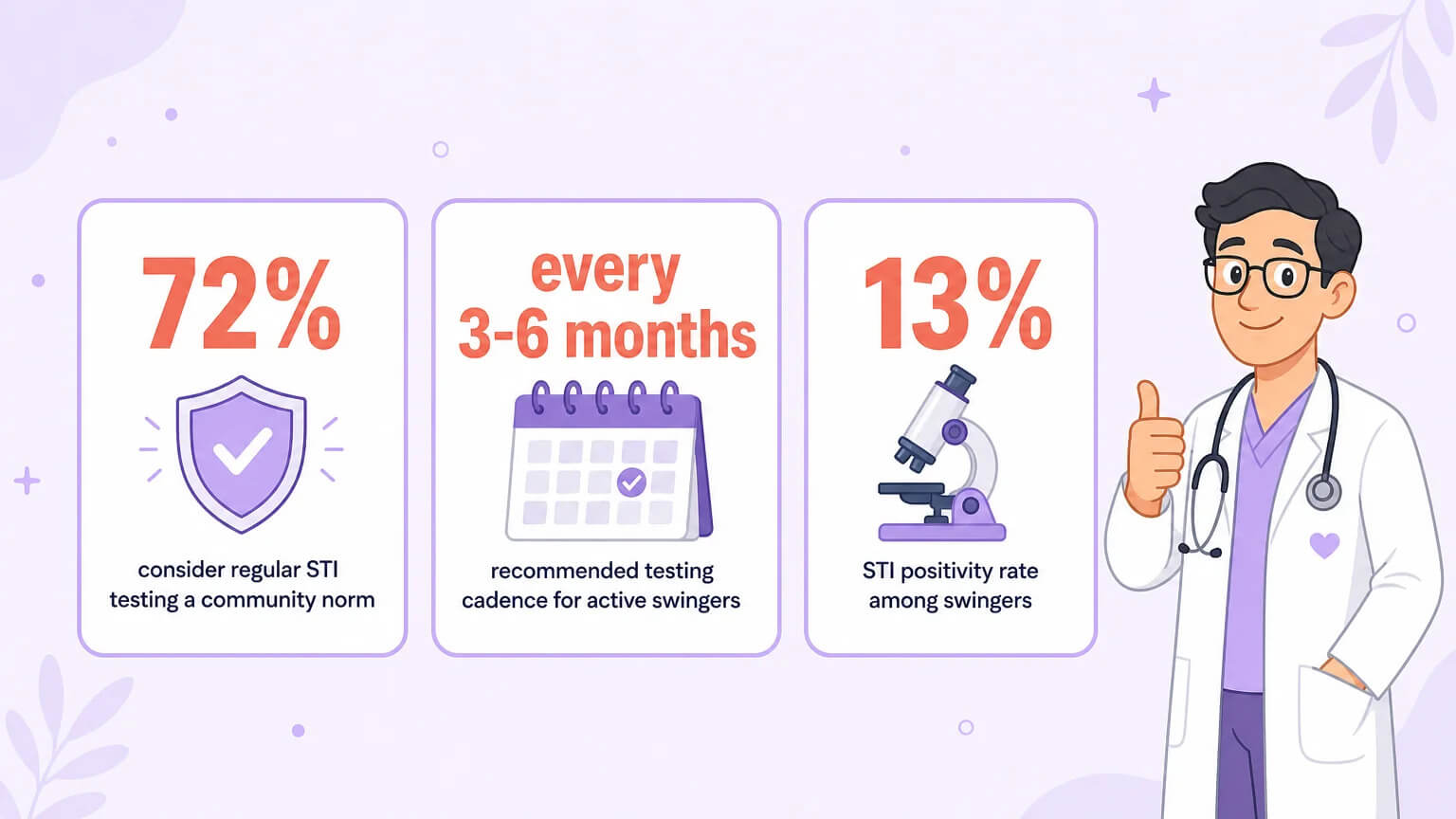 Key safer sex statistics for swingers: 72% testing norm, every 3-6 months testing cadence, 13% STI positivity rate — clean data cards with pastel styling