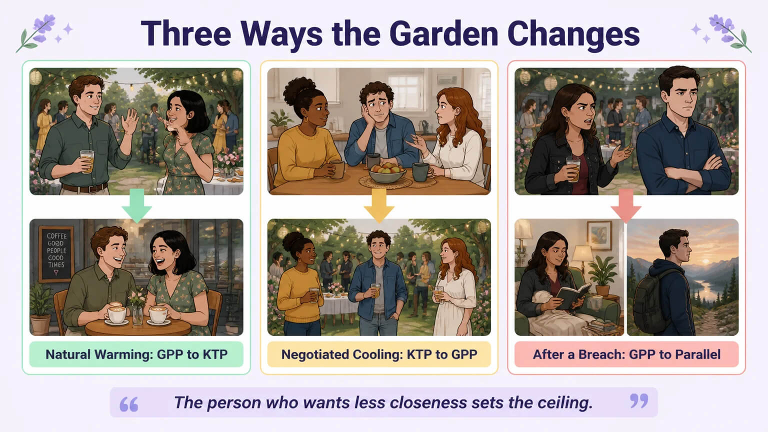 Three evolution paths for garden party polyamory dynamics — Natural Warming (GPP to KTP), Negotiated Cooling (KTP to GPP), and After a Breach (GPP to Parallel)