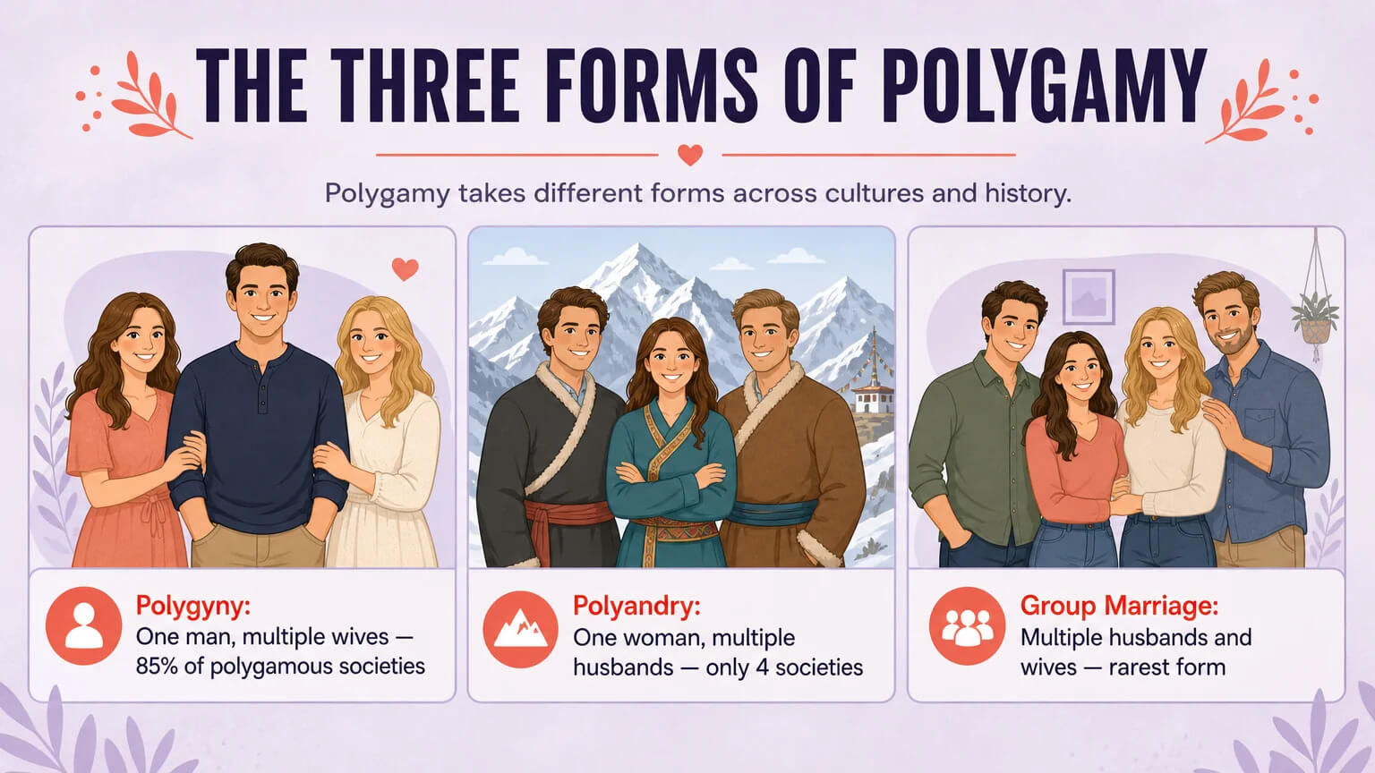 Three-panel comparison showing polygyny, polyandry, and group marriage with labels