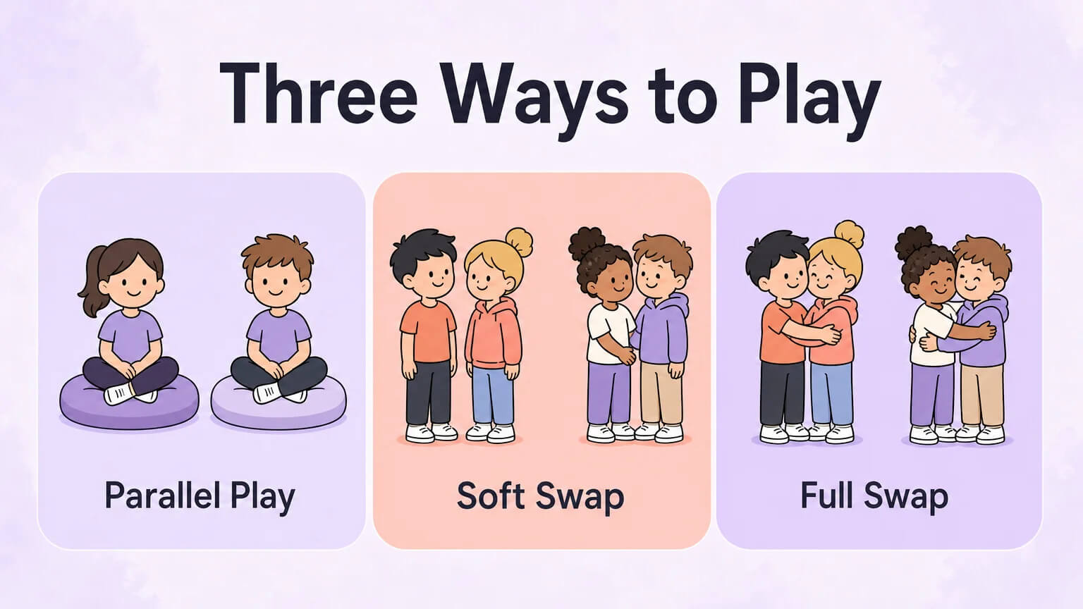 Three Ways to Play — Parallel Play, Soft Swap, Full Swap comparison