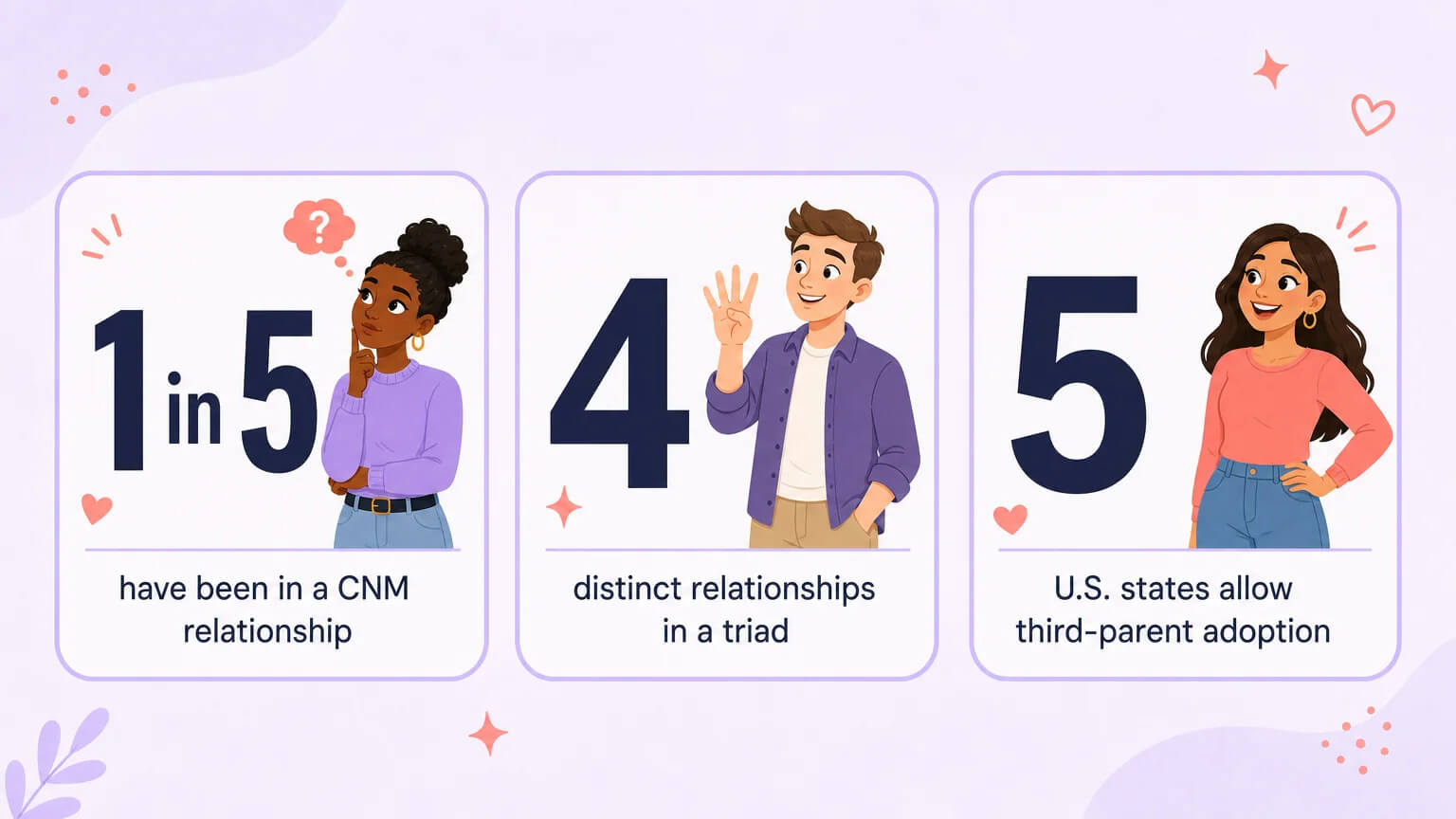 Three data cards with large numbers: 1 in 5 people have been in a CNM relationship, 4 distinct relationships in a triad, and 5 U.S. states allow third-parent adoption
