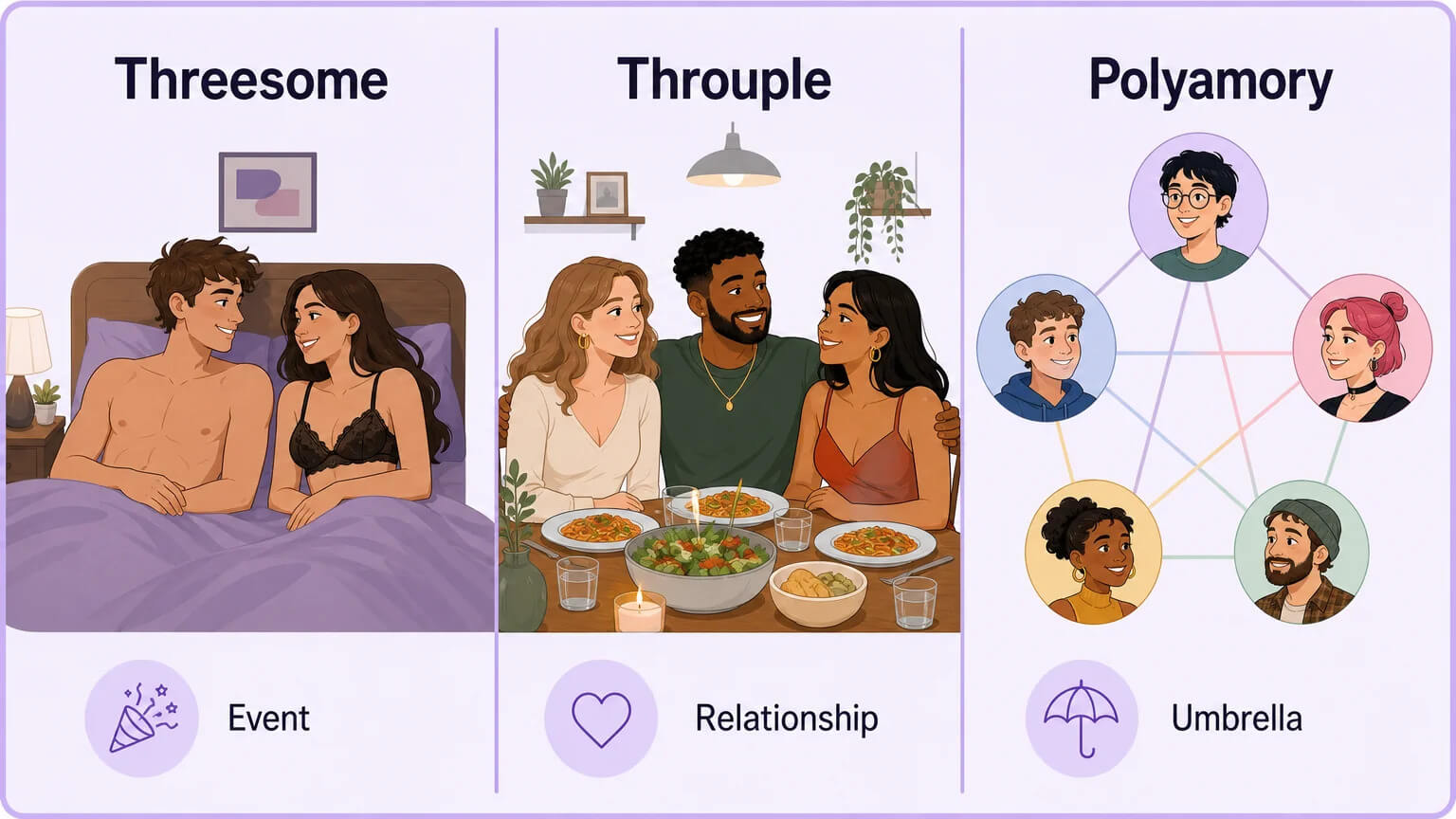 Three-panel comparison of threesome vs throuple vs polyamory relationship models