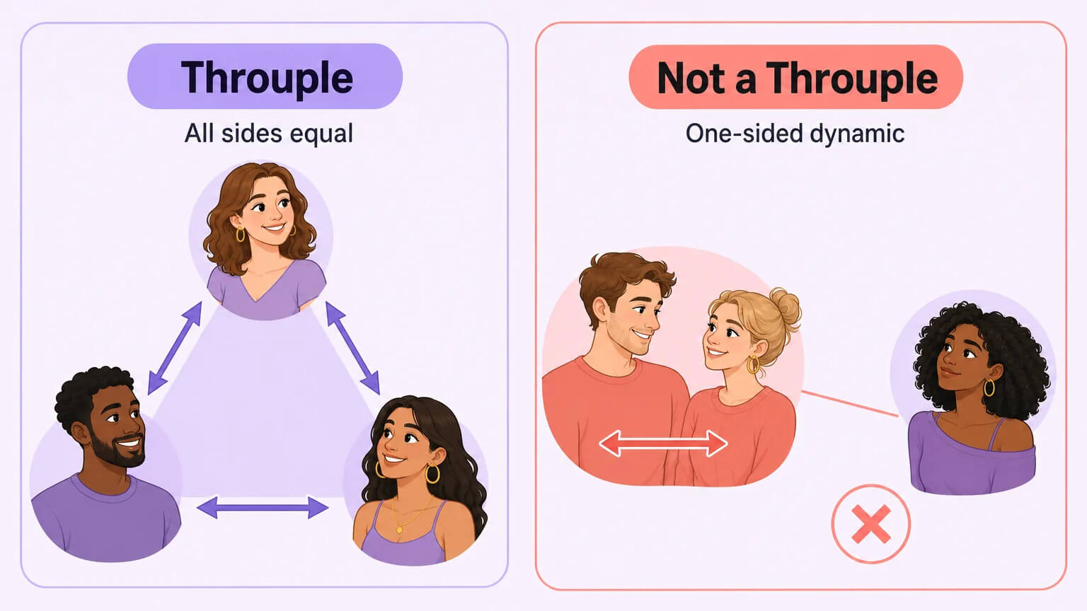 Structural diagram: a healthy throuple with three equal interconnected sides vs. an unhealthy arrangement where a couple forms a strong line and a third person is attached by a single thin thread