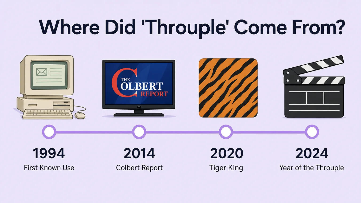Timeline of the word throuple from 1994 to 2024 across four milestone moments