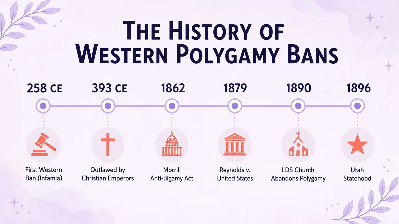 Timeline of Western polygamy bans from 258 CE to Utah statehood in 1896