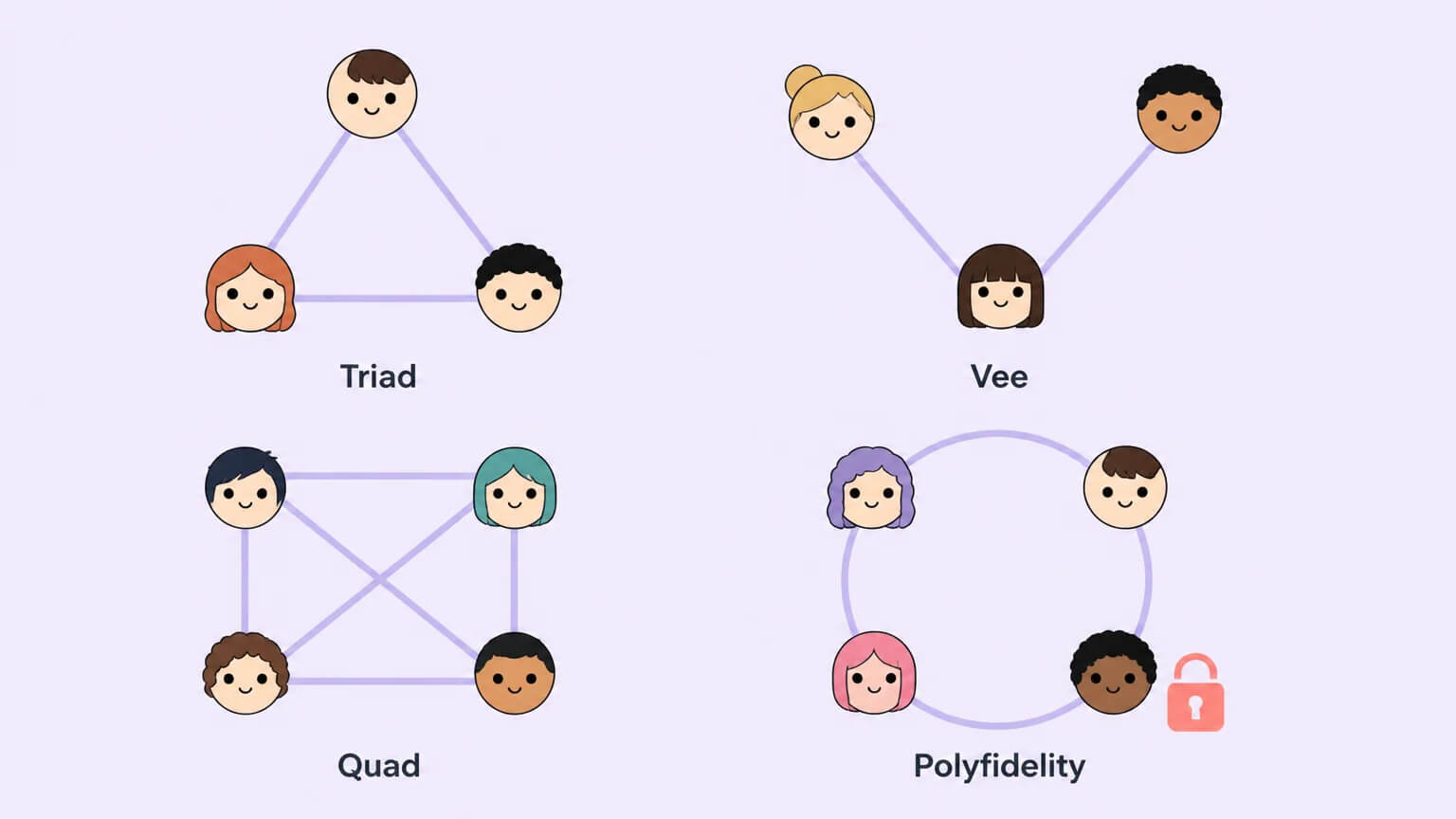 Four geometric polyamory structures — Triad, Vee, Quad, and Polyfidelity — shown as connected character diagrams