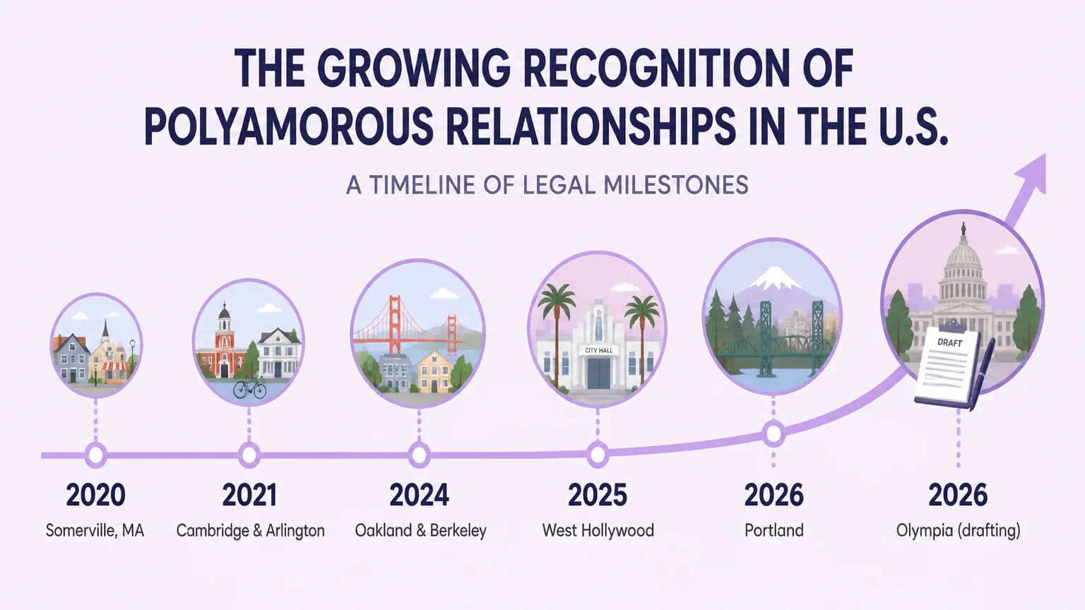 Horizontal timeline from 2020 to 2026 showing six US cities that passed polyamory protections: Somerville, Cambridge/Arlington, Oakland/Berkeley, West Hollywood, Portland, Olympia