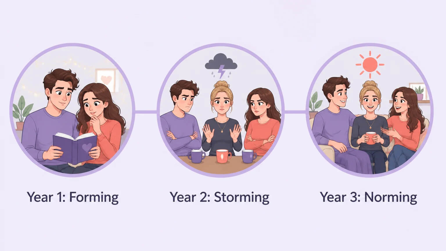 Three phases of transitioning into a vee relationship — Forming, Storming, Norming