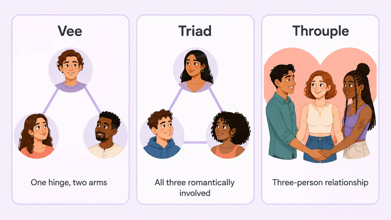 Comparison of vee, triad, and throuple polyamory relationship structures