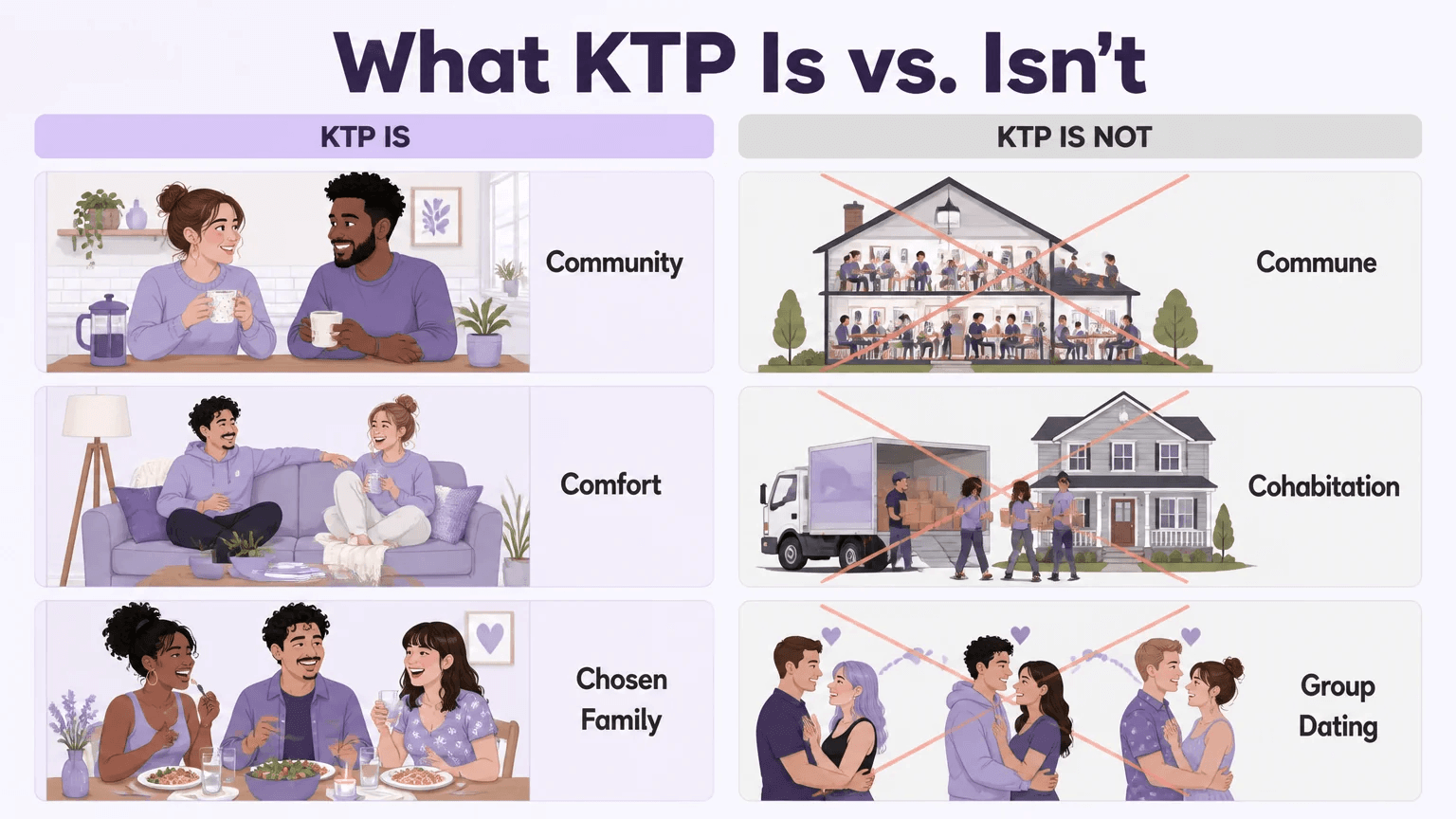 What KTP is versus what it is not — a side-by-side comparison of community vs commune, comfort vs cohabitation, and chosen family vs group dating