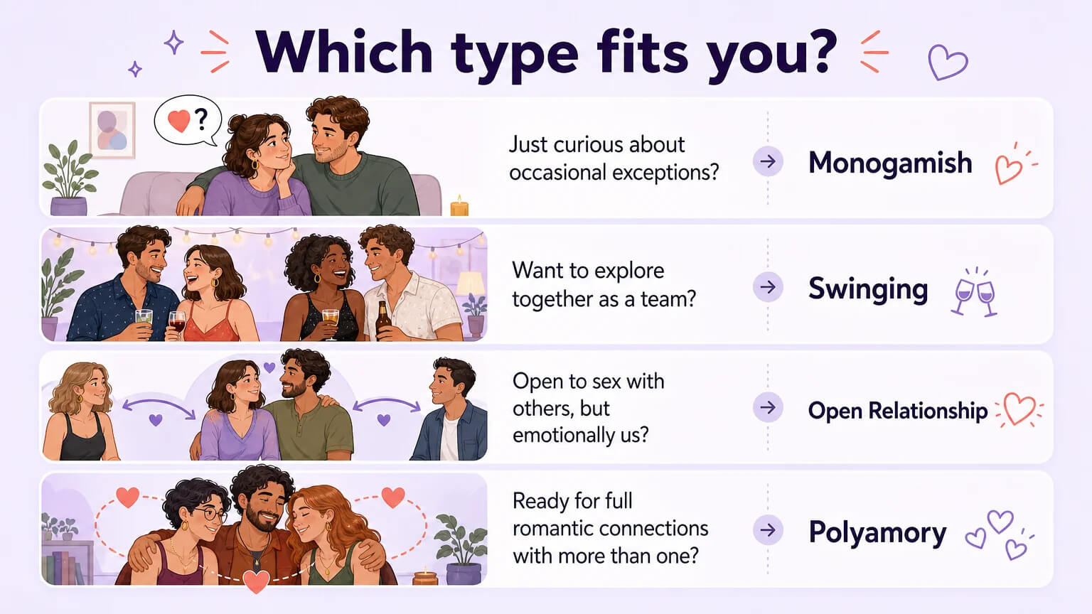 A gentle self-assessment visual: four illustrated rows asking 'Which type fits you?' — from occasional exceptions through team exploration to full romantic multiplicity