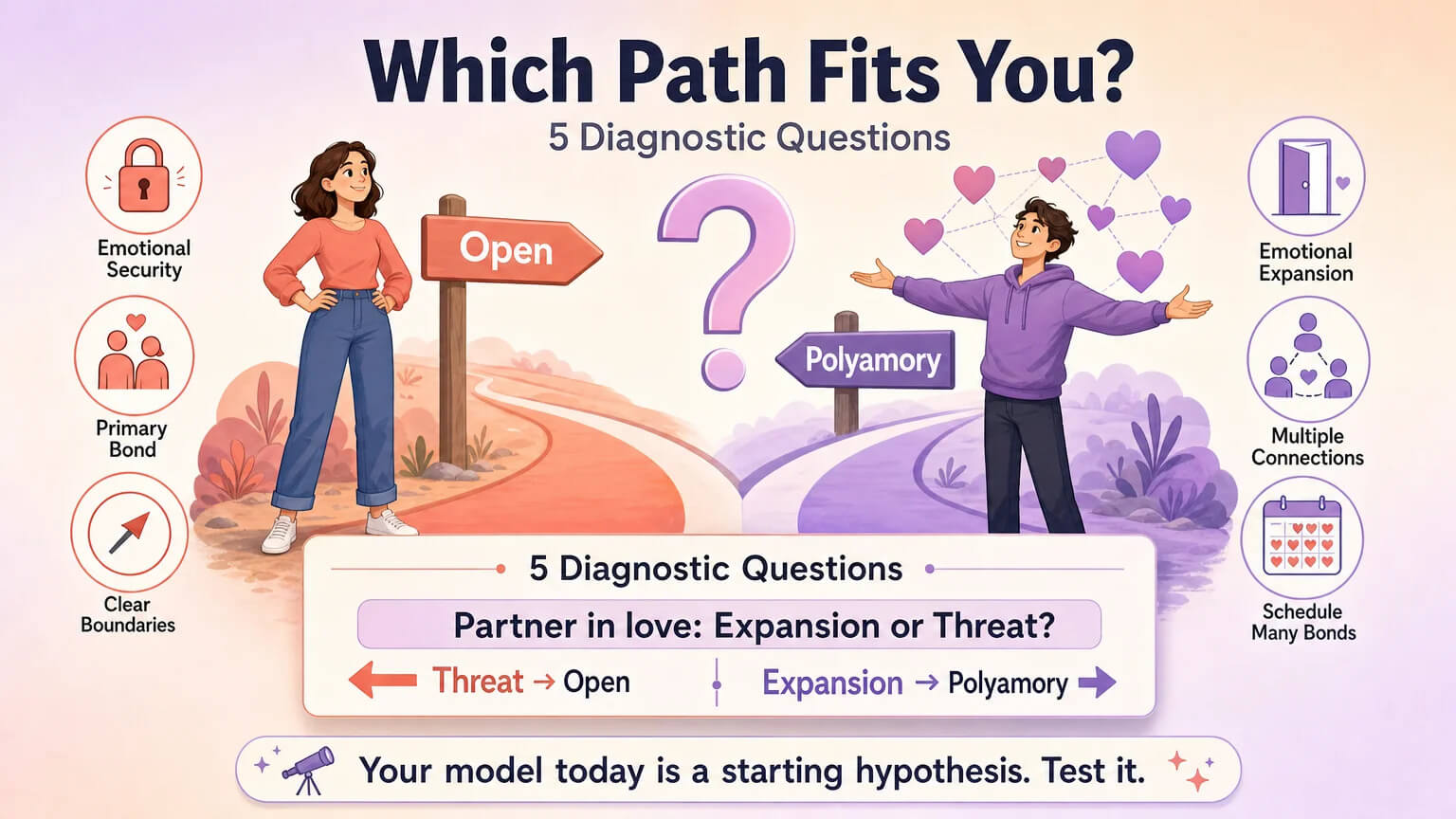Personality guide illustration — two paths split from a central question mark, Open Relationship on left with clear boundaries and security, Polyamory on right with emotional expansion and multiple connections