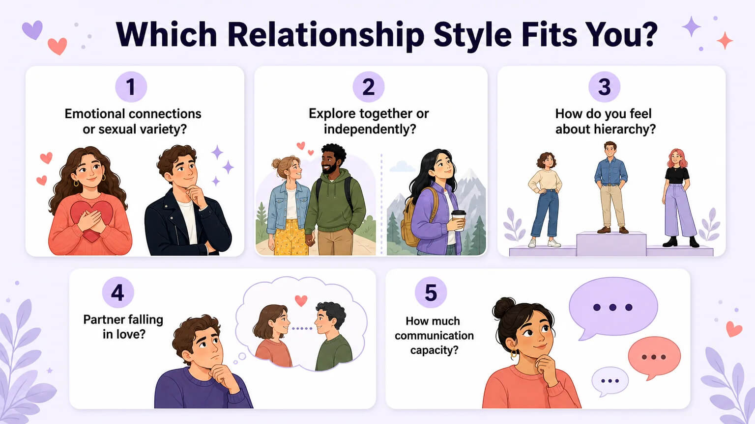 Five self-assessment question cards in a grid asking: emotional connections or sexual variety, explore together or independently, how do you feel about hierarchy, partner falling in love, and communication capacity