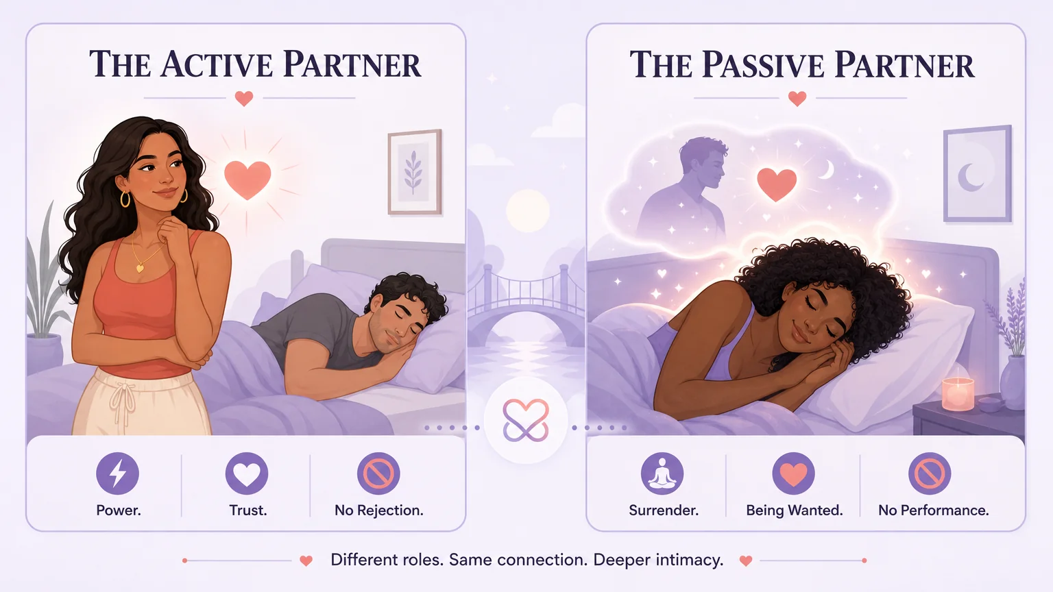 Two-panel psychology comparison: The Active Partner (Power, Trust, No Rejection) vs The Passive Partner (Surrender, Being Wanted, No Performance)