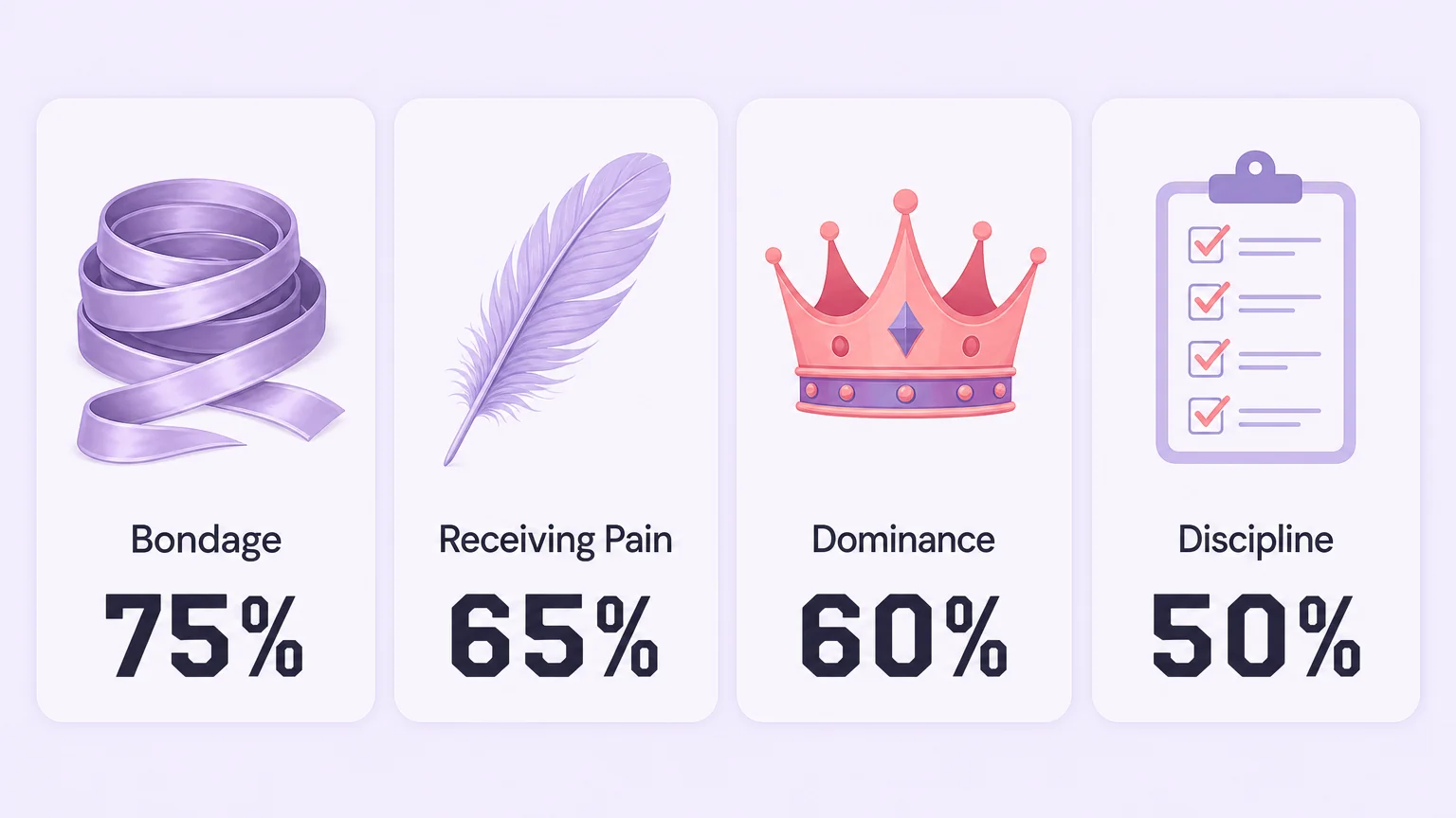BDSM fantasy statistics: bondage 75%, receiving pain 65%, dominance 60%, discipline 50%