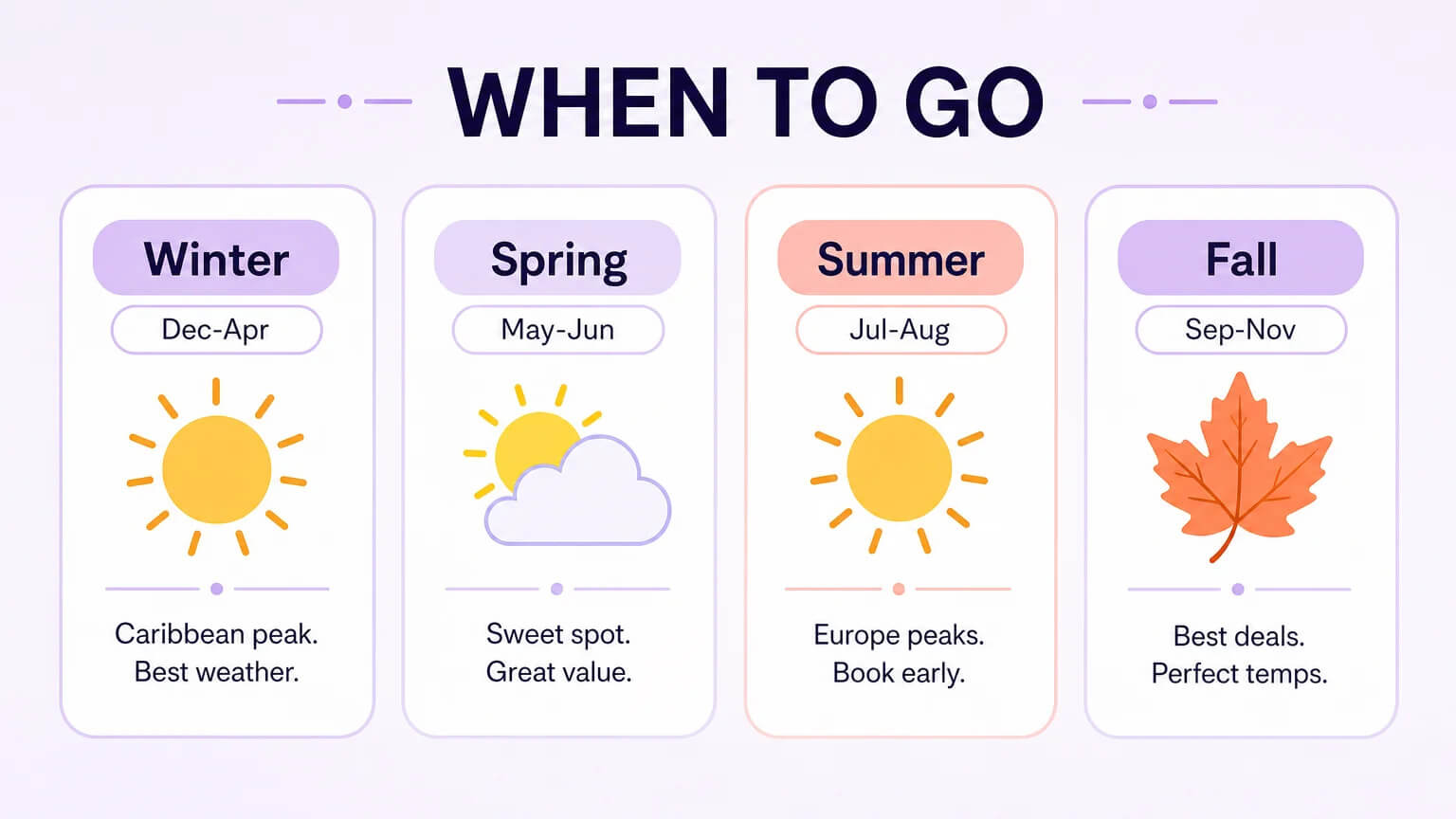 Four seasonal cards showing winter peak season, spring sweet spot, summer Europe peak, and fall best deals for lifestyle resort travel