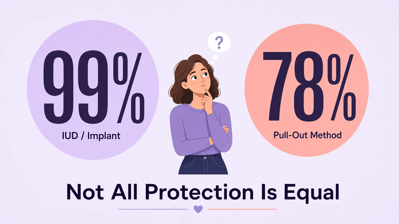 Not all protection is equal — 99% effectiveness of IUDs and implants versus 78% for the pull-out method