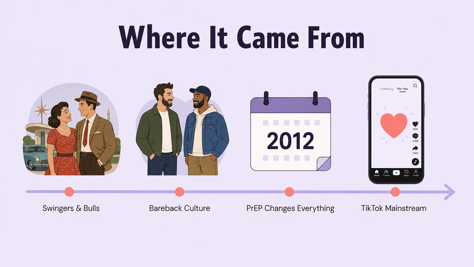 Where breeding kink came from — timeline showing evolution from swinger communities to TikTok mainstream
