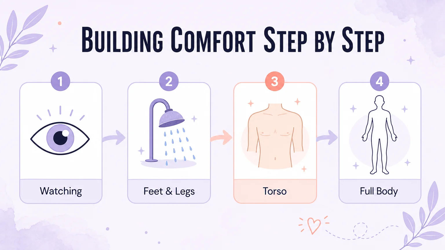 A four-stage progression spectrum showing how to build comfort step by step: Watching, Feet and Legs, Torso, Full Body