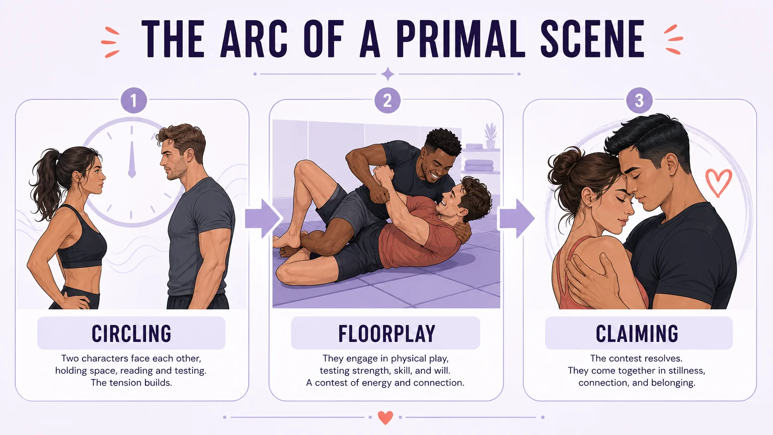 The arc of a primal scene: Circling builds tension, Floorplay is the physical contest, Claiming is the resolution