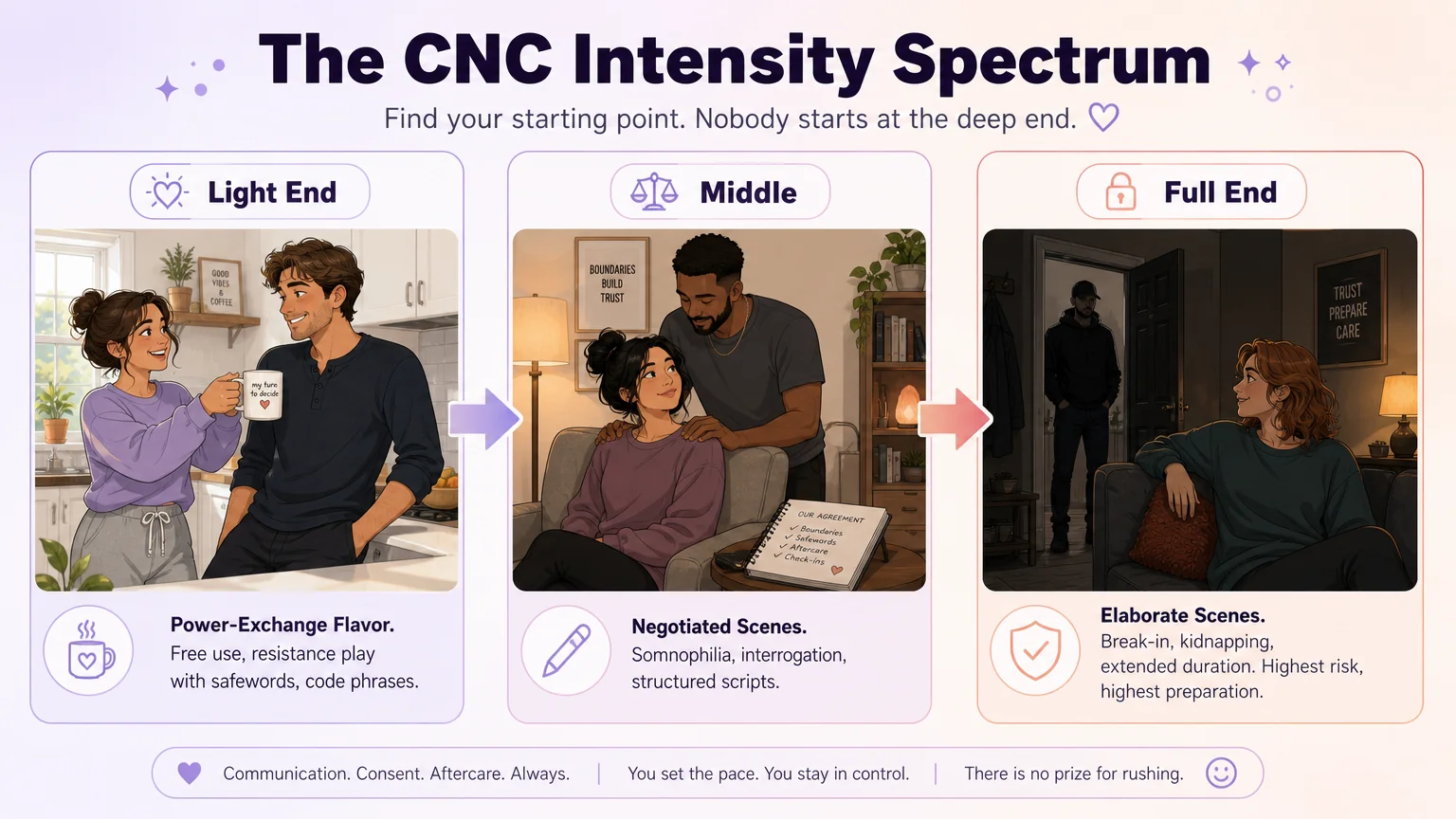 The CNC intensity spectrum — three tiers from light power-exchange flavor through middle negotiated scenes to full elaborate scenes, with cartoon characters illustrating each level