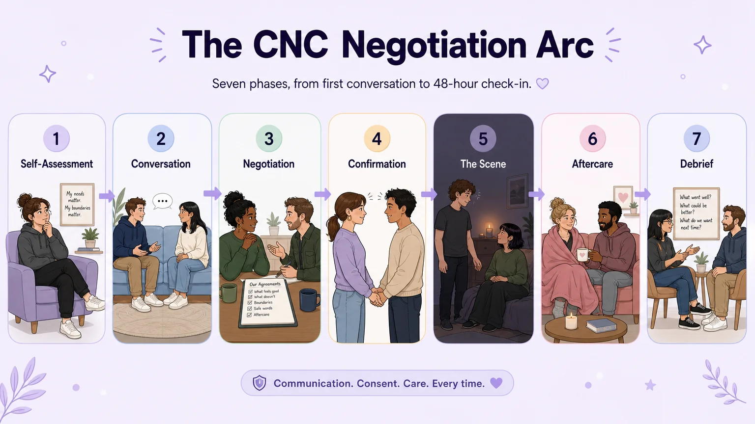 The CNC negotiation arc — seven phases from self-assessment through conversation, negotiation, confirmation, the scene, aftercare, and debrief, shown as connected steps