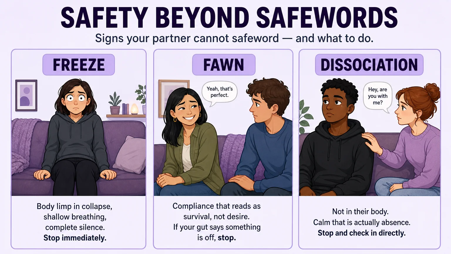 Safety beyond safewords — three illustrated panels showing the signs of freeze, fawn, and dissociation during CNC scenes, with guidance on what to watch for and how to respond