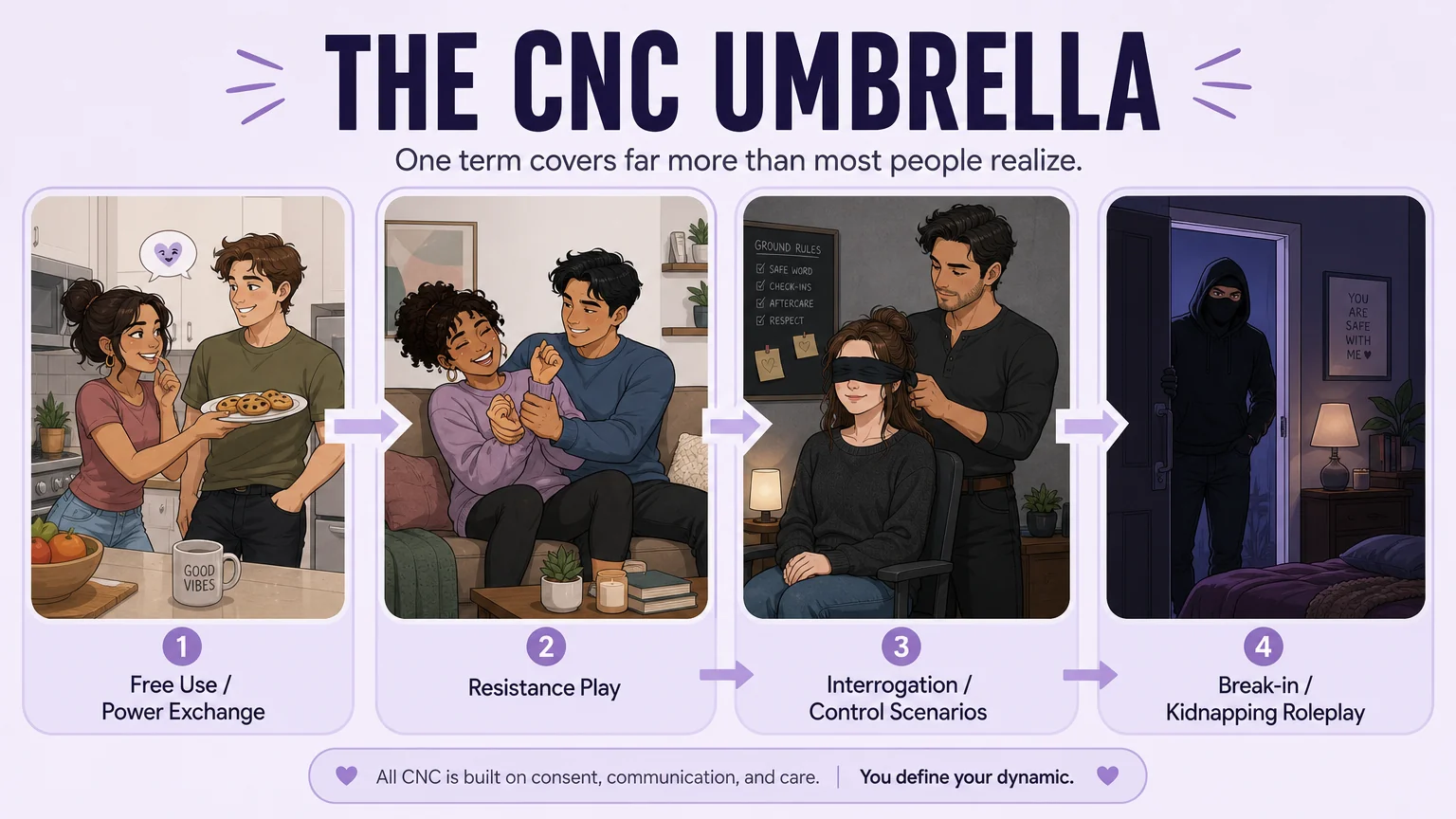 The CNC umbrella — four illustrated panels showing free use, resistance play, interrogation, and break-in roleplay as different types across the consensual non-consent spectrum
