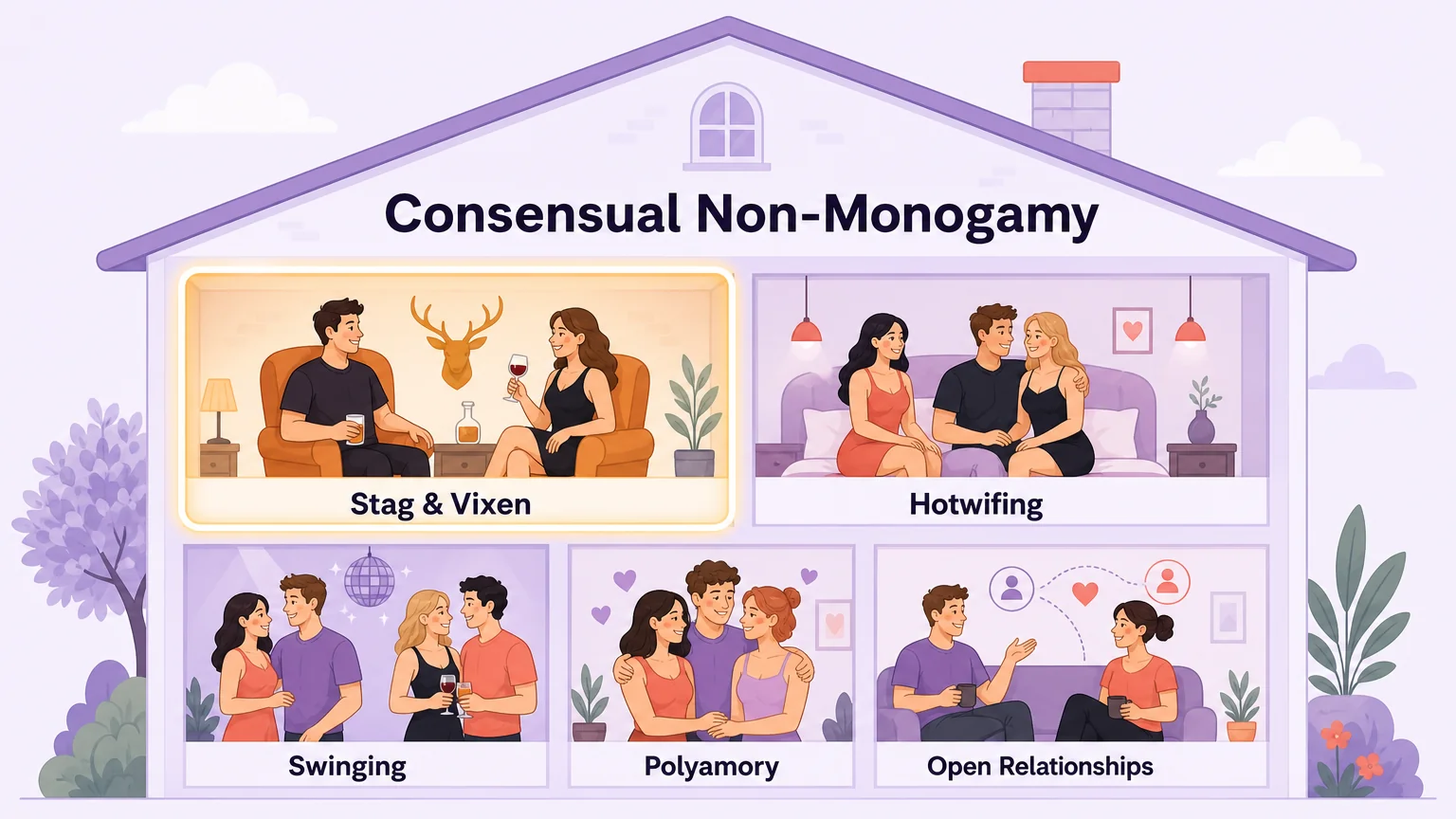 A visual map of the consensual non-monogamy landscape showing where stag and vixen fits among related relationship styles