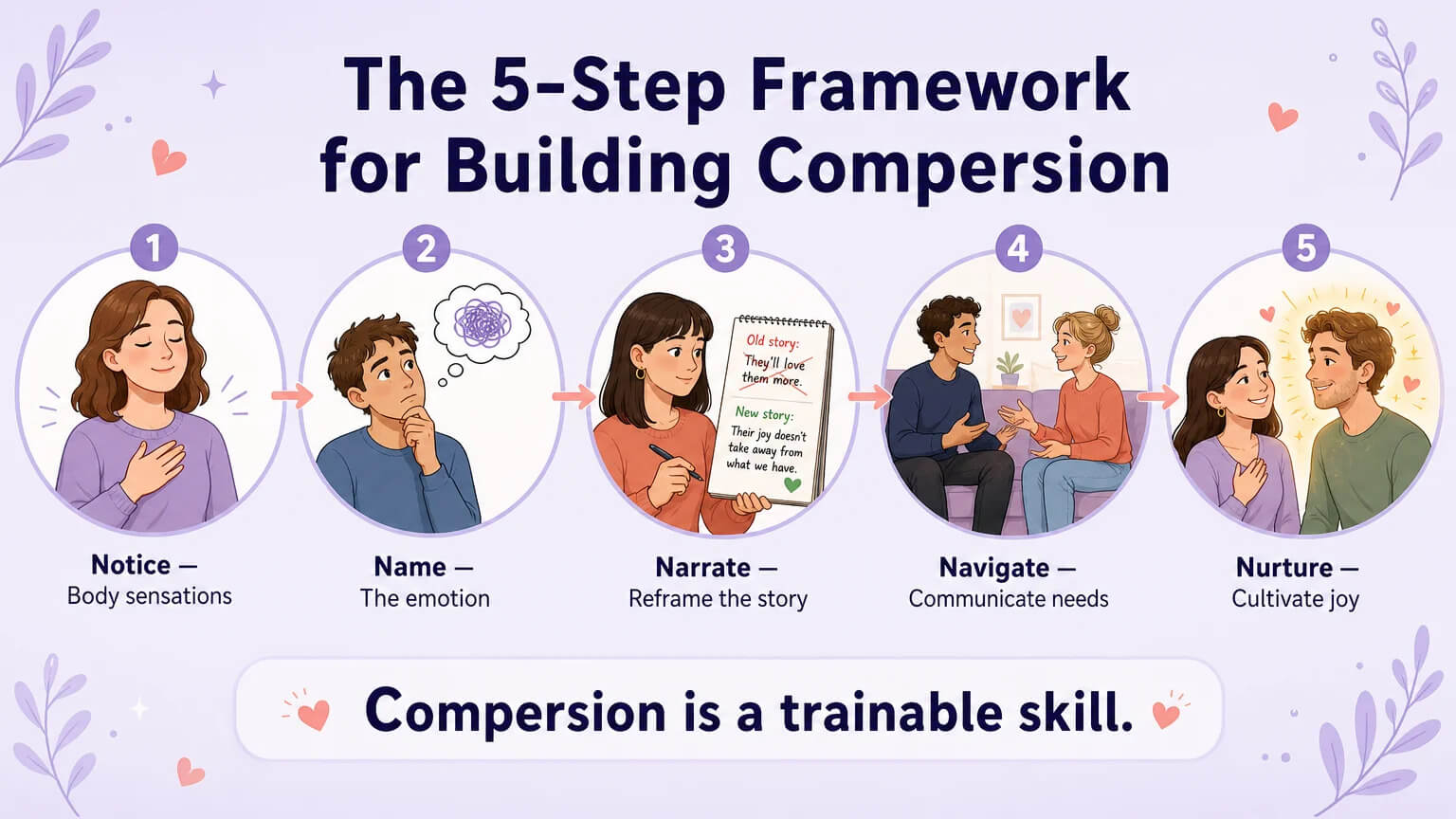 Five-step framework for building compersion: Notice, Name, Narrate, Navigate, Nurture, each with a small illustrated scene