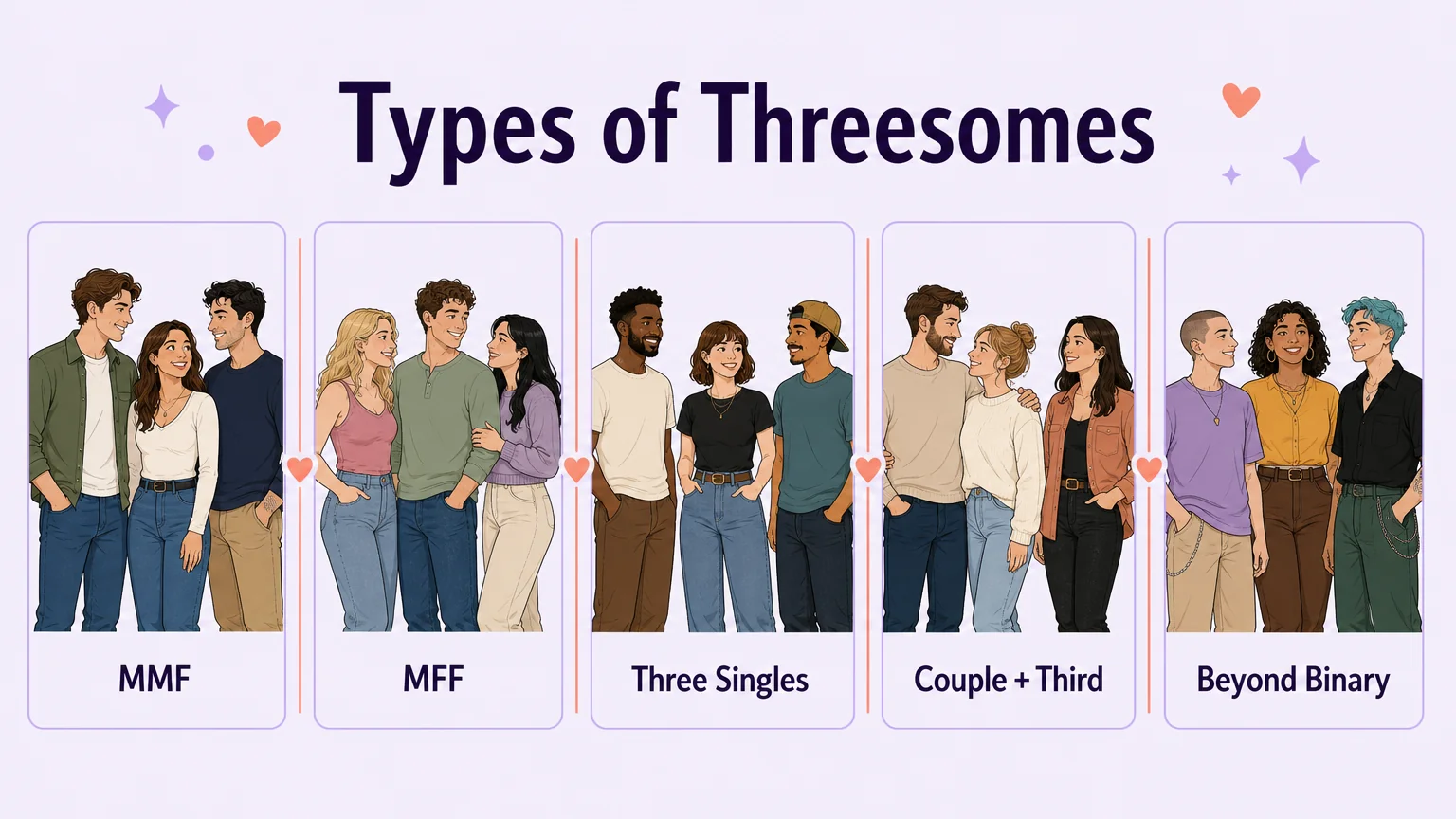 Grid layout showing five threesome configurations MMF, MFF, Three Singles, Couple plus Third, and Beyond Binary