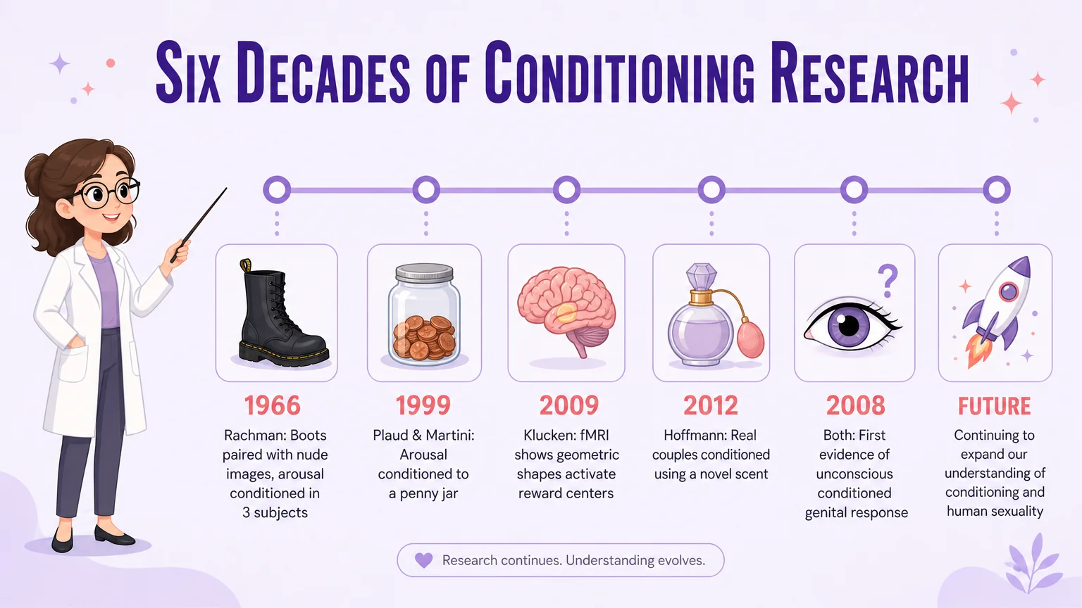Six decades of conditioning research timeline: Rachman 1966, Plaud & Martini 1999, Both 2008, Klucken 2009, Hoffmann 2012