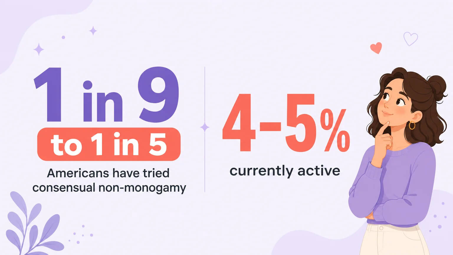 Data visualization: 1 in 9 to 1 in 5 Americans have tried consensual non-monogamy, 4-5% currently active