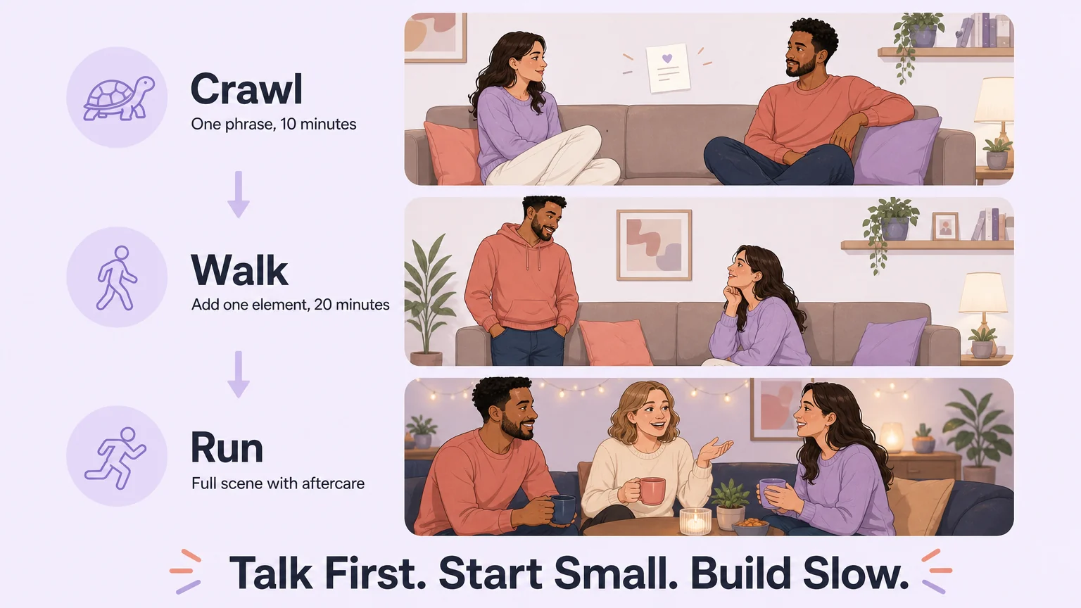 Three-step progression framework — crawl (one phrase, 10 minutes), walk (add one element, 20 minutes), run (full scene with aftercare)