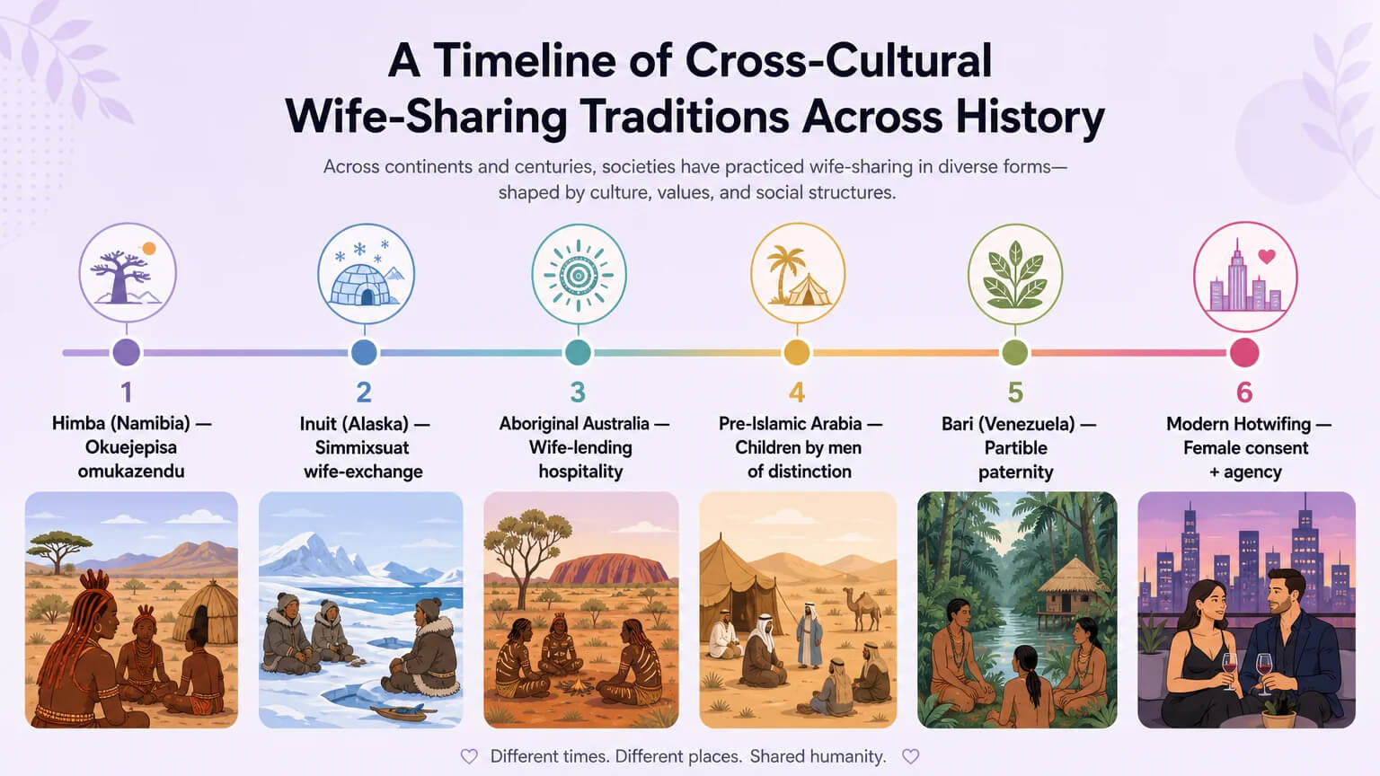 Horizontal timeline showing five cross-cultural wife-sharing traditions from Himba, Inuit, Aboriginal Australian, pre-Islamic Arabia, and Bari cultures, ending with modern hotwifing