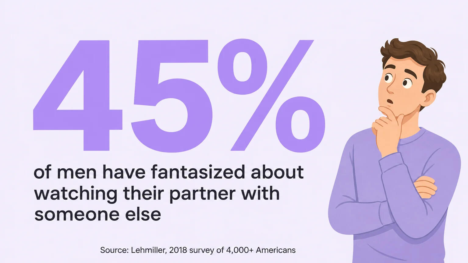 Data visualization showing 45% of men have fantasized about watching their partner with someone else, from Lehmiller's 2018 survey