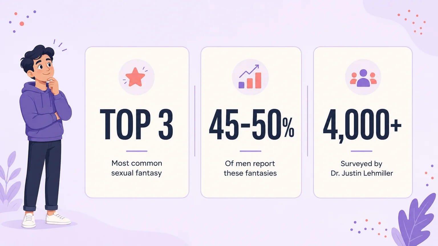 Statistics visualization showing top 3 fantasy, 45-50% of men, and 4,000+ surveyed