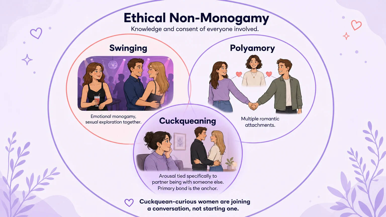 Where cuckqueaning fits in the ethical non-monogamy umbrella — swinging, polyamory, and cuckqueaning