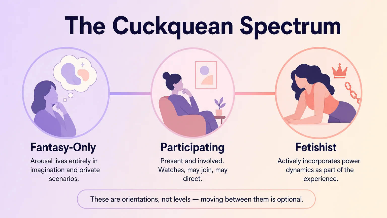 The cuckquean spectrum — Fantasy-Only, Participating, and Fetishist archetypes