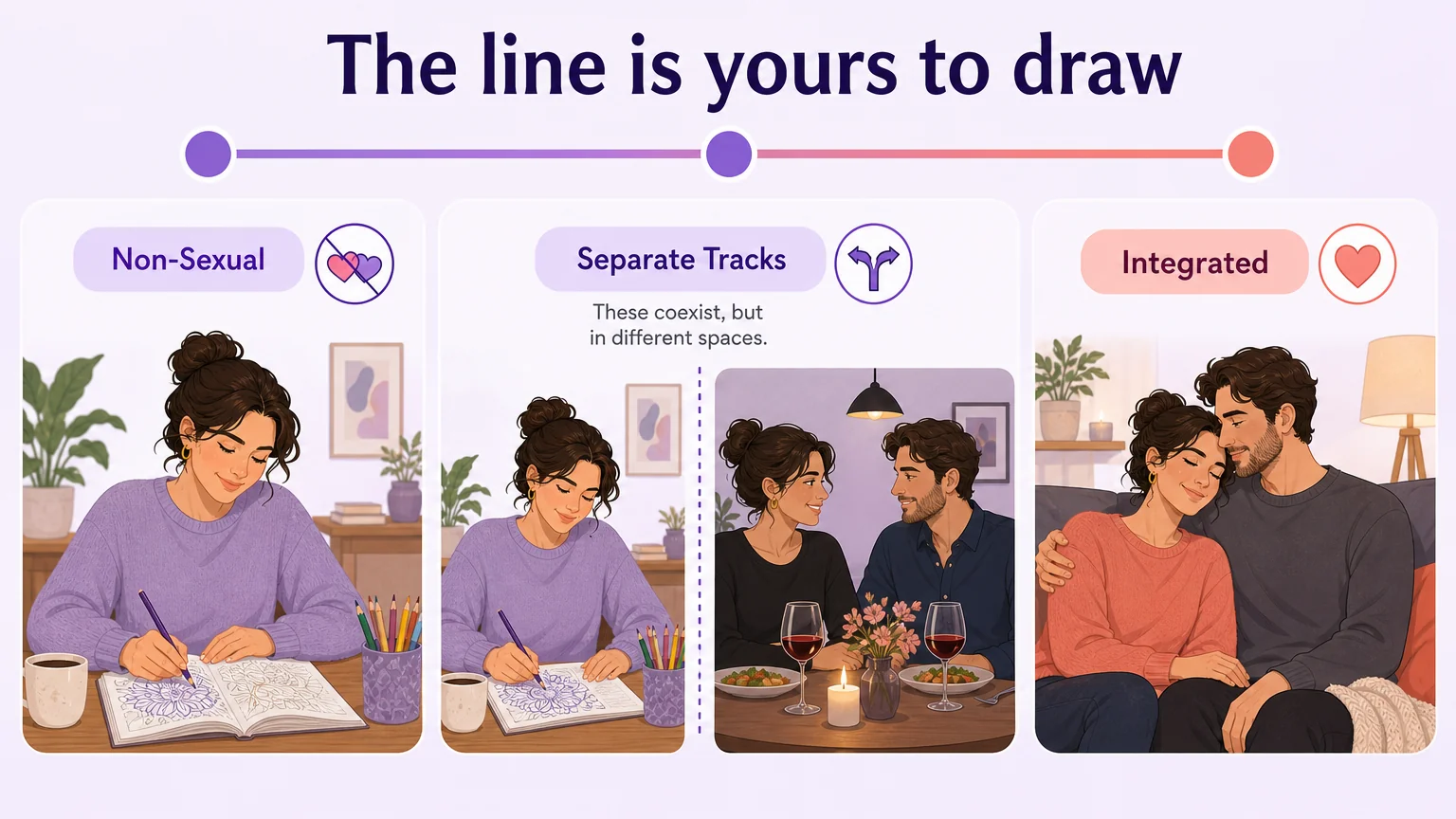 A spectrum showing DDLG from non-sexual age regression through separate tracks to fully integrated sexual dynamic