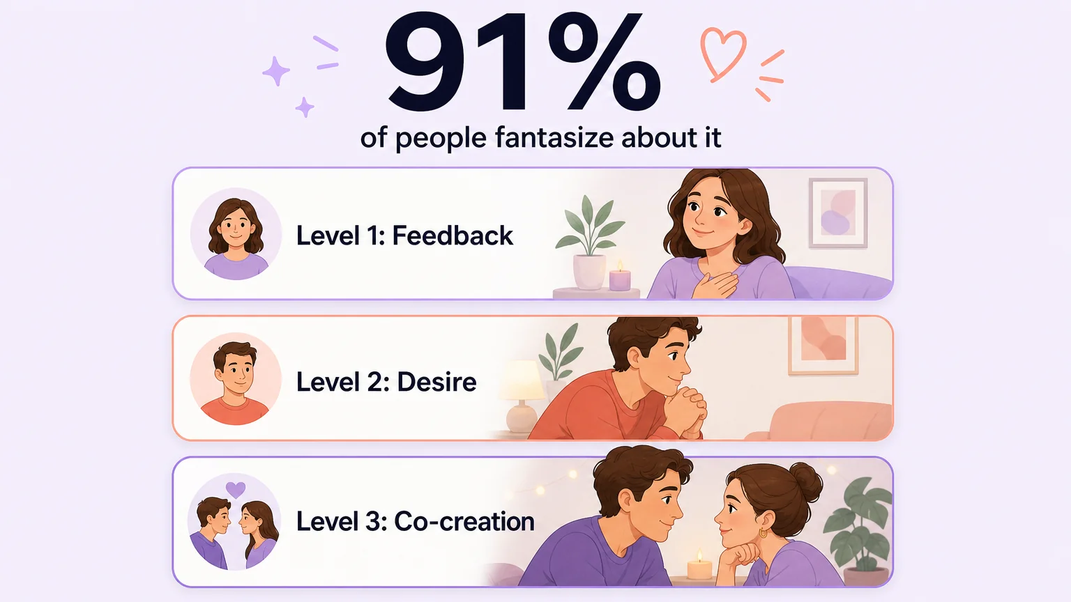 Dirty talk statistics: 91% of people fantasize about it, shown as three progression levels from Feedback to Desire to Co-creation