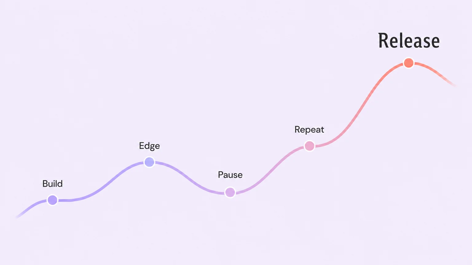 The edging anticipation cycle: build, edge, pause, repeat, release