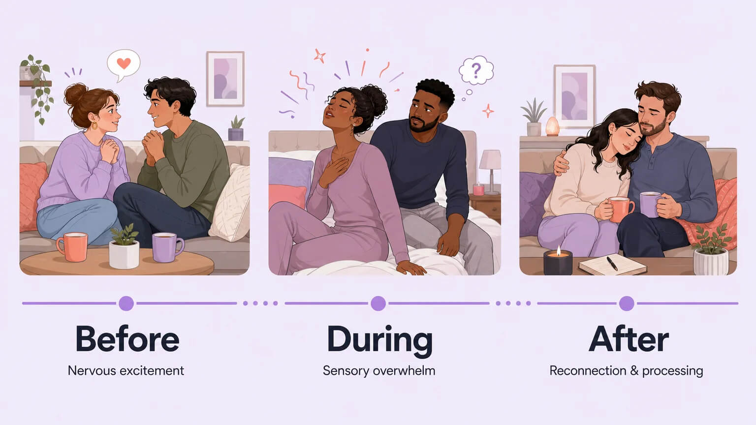 Three-phase horizontal timeline: Before (nervous excitement), During (sensory overwhelm), After (reconnection and processing)