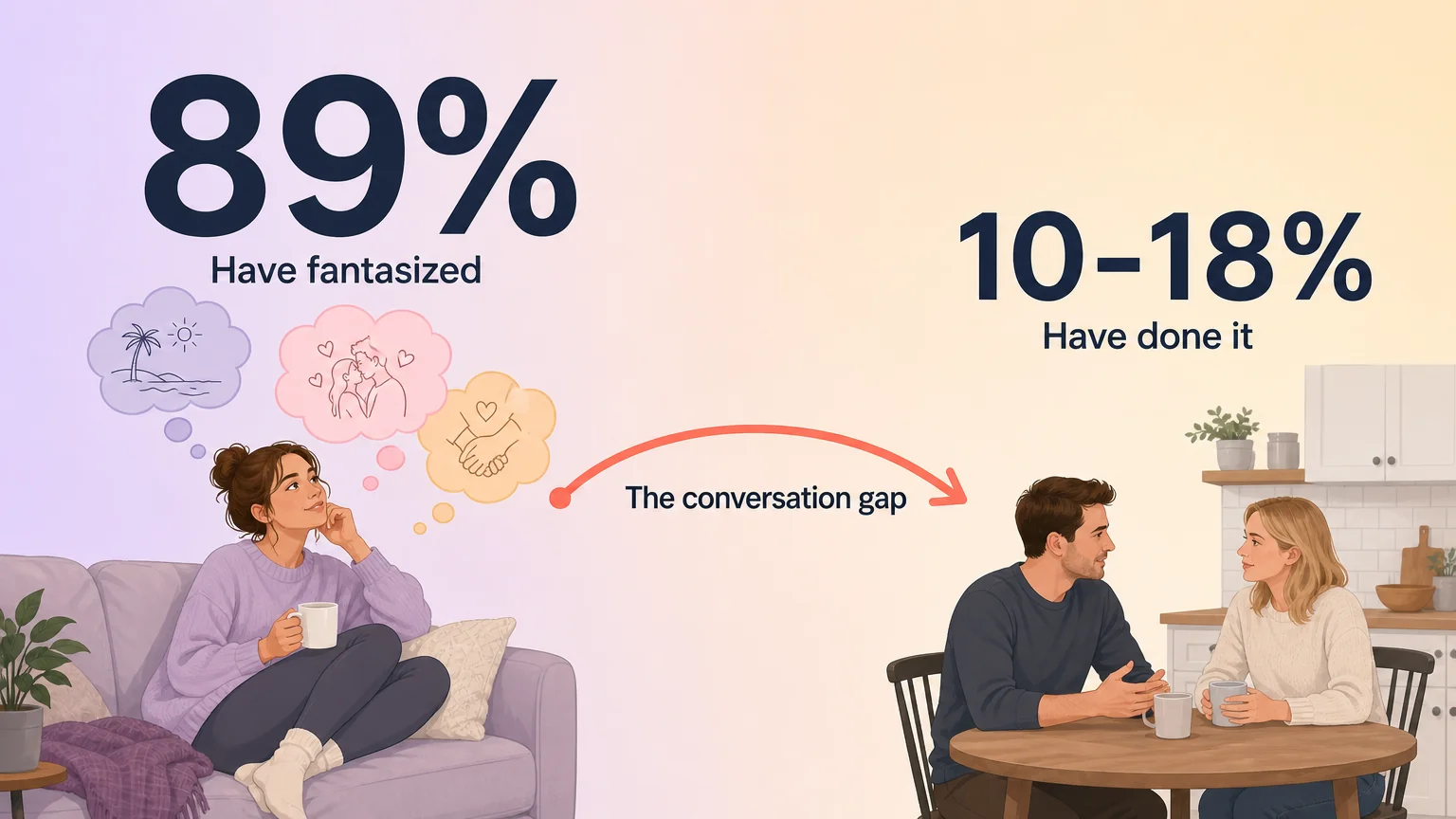 The fantasy-reality gap: 89% have fantasized about group sex, but only 10-18% have actually done it — the conversation gap between them