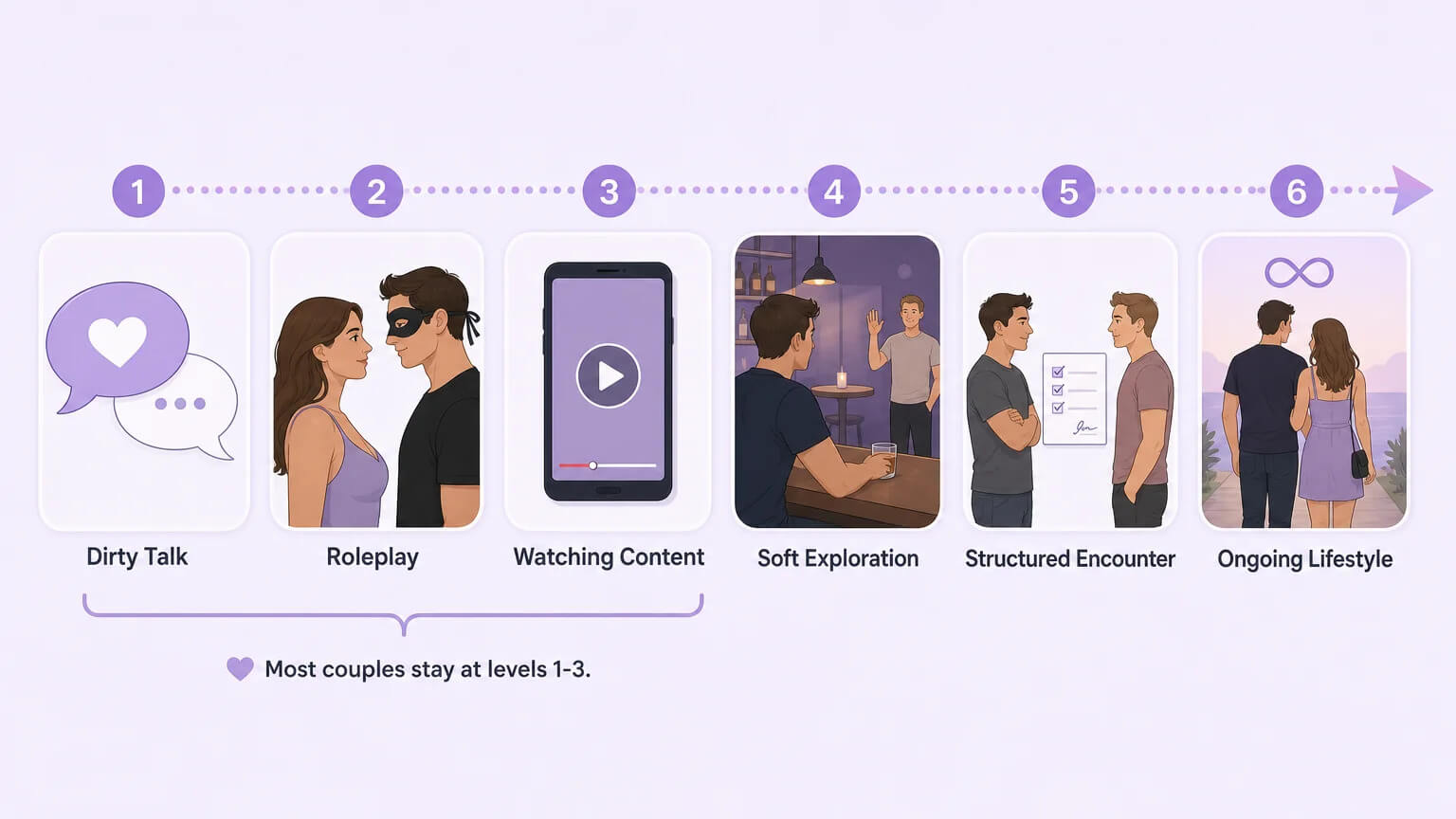 The six-level cuckolding continuum from dirty talk through roleplay, watching content, soft exploration, structured encounters, to ongoing lifestyle
