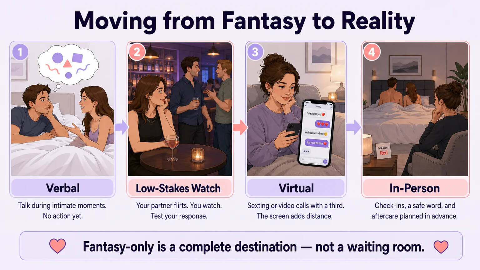 Four phases from fantasy to reality — Verbal, Low-Stakes Watch, Virtual, In-Person