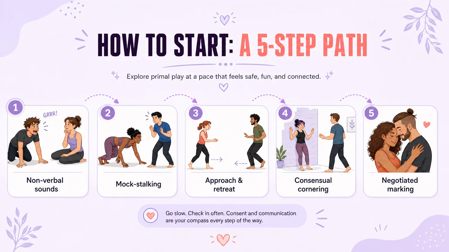 A 5-step progressive path from non-verbal sounds through mock-stalking, approach and retreat, consensual cornering, to negotiated marking