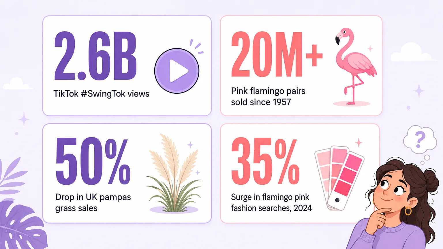 Key statistics: 2.6B TikTok SwingTok views, 20M+ flamingo pairs sold, 50% drop in UK pampas grass sales, 35% surge in flamingo pink fashion searches