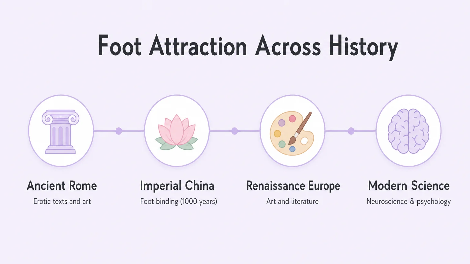 Historical timeline: Ancient Rome, Imperial China, Renaissance Europe, to Modern Science