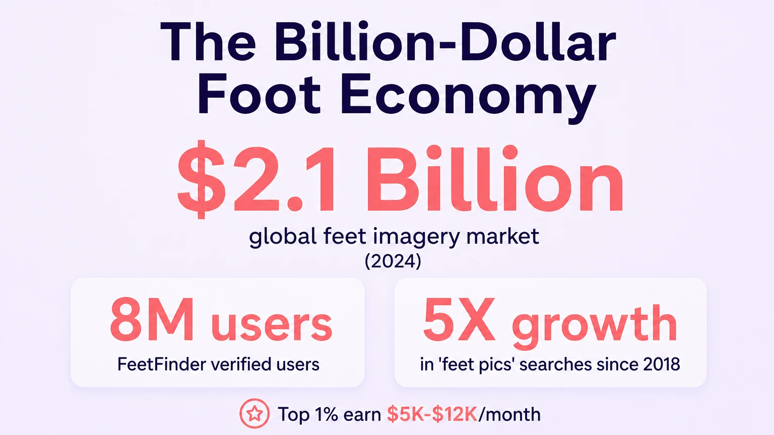 $2.1 billion global feet imagery market, 8M FeetFinder users, 5X growth in searches since 2018, top 1% earn $5K-$12K/month